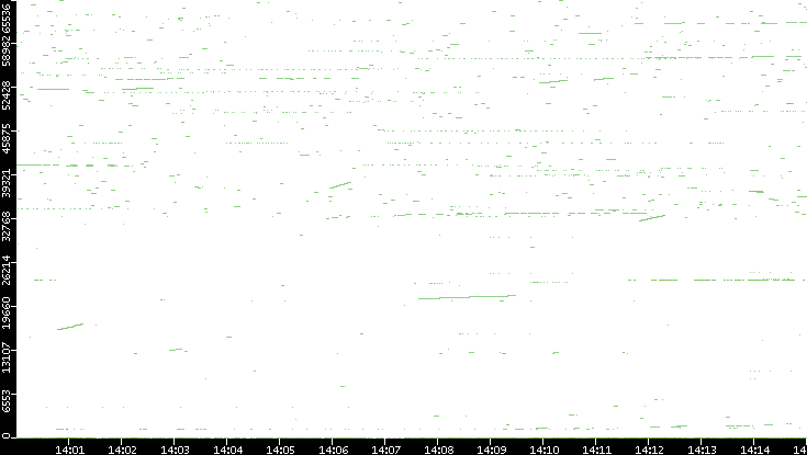 Dest. Port vs. Time