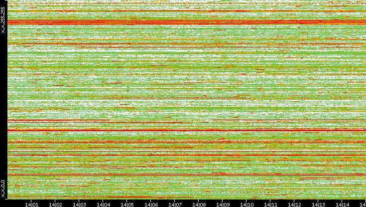 Dest. IP vs. Time