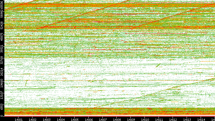 Src. Port vs. Time