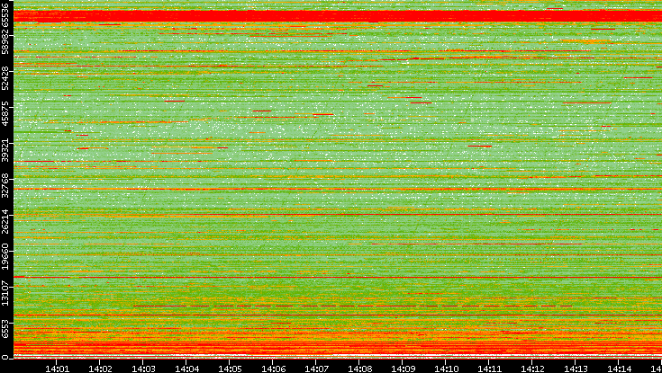 Dest. Port vs. Time