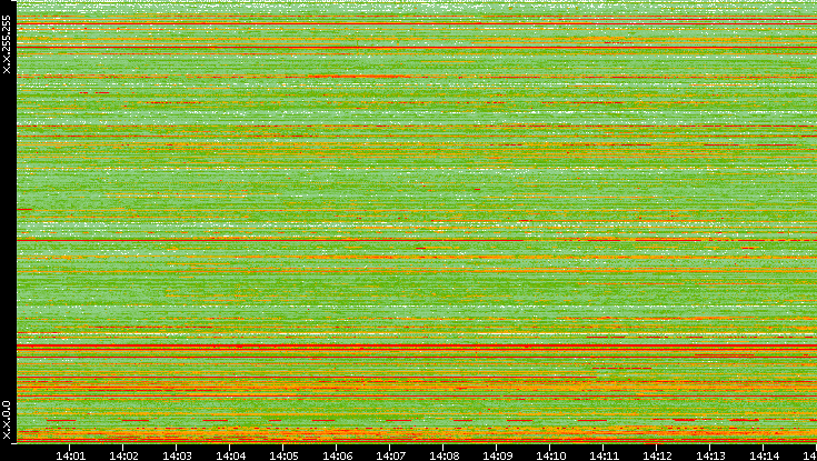 Src. IP vs. Time