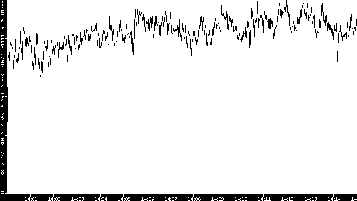 Throughput vs. Time