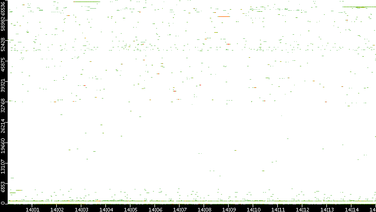Dest. Port vs. Time
