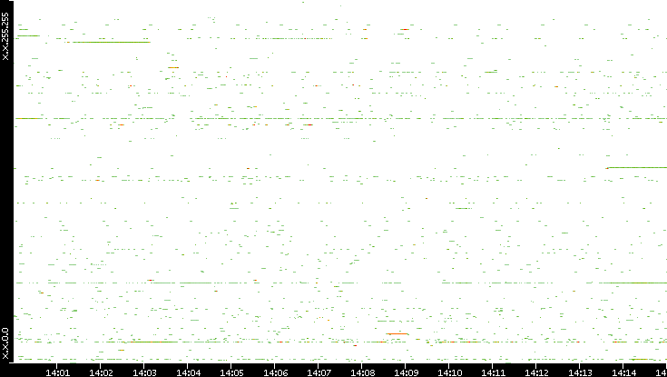 Src. IP vs. Time