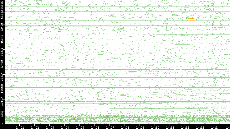Dest. Port vs. Time