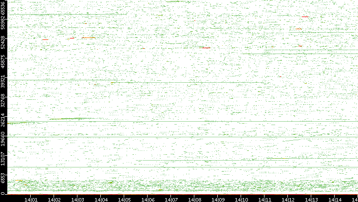 Src. Port vs. Time