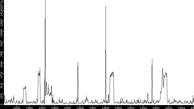 Throughput vs. Time