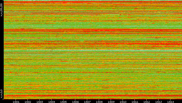 Src. IP vs. Time