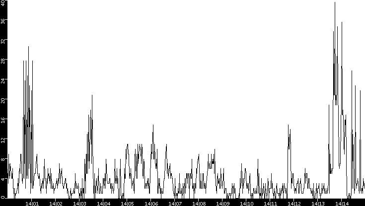 Throughput vs. Time