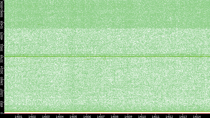 Src. Port vs. Time