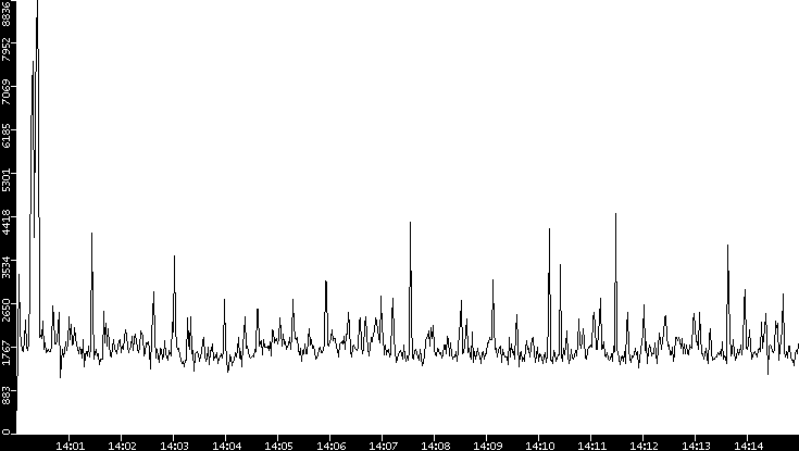 Throughput vs. Time