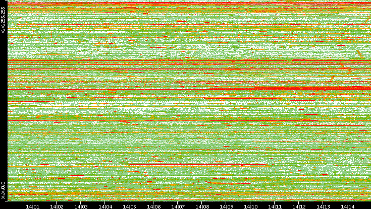 Dest. IP vs. Time