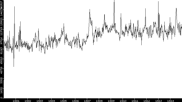 Throughput vs. Time