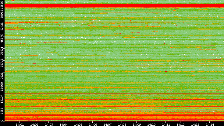 Dest. Port vs. Time