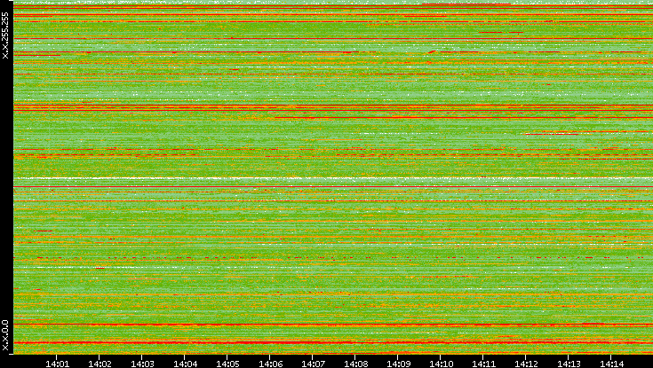 Src. IP vs. Time