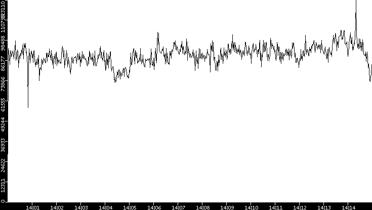 Throughput vs. Time