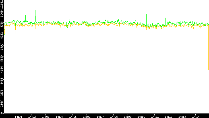Entropy of Port vs. Time