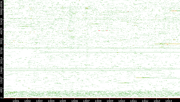 Src. Port vs. Time