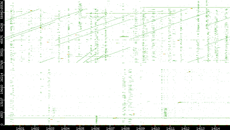 Dest. Port vs. Time