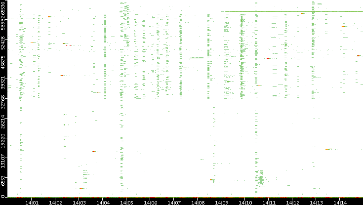 Src. Port vs. Time