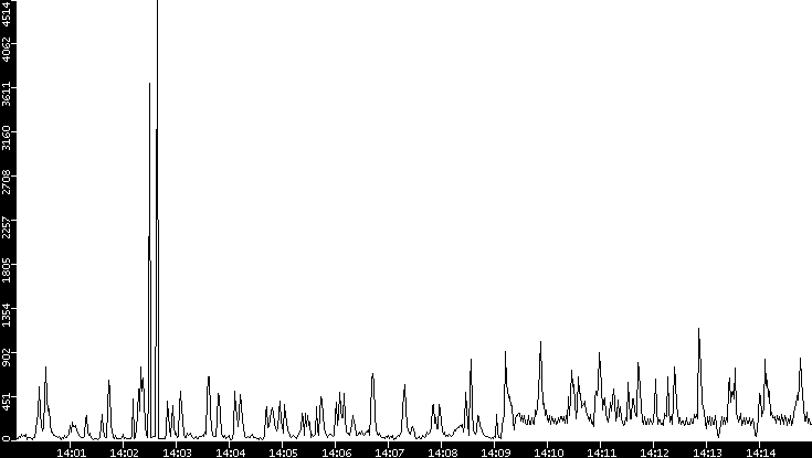 Throughput vs. Time