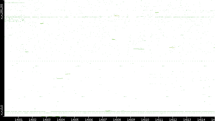 Dest. IP vs. Time