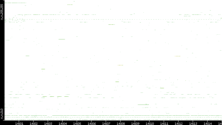 Src. IP vs. Time