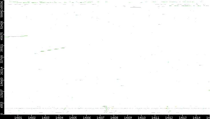 Src. Port vs. Time