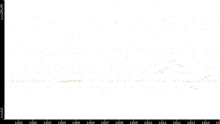 Dest. IP vs. Time
