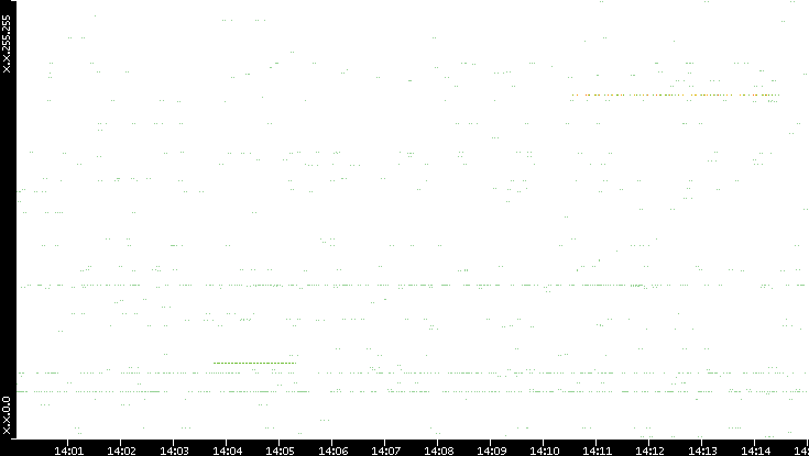 Src. IP vs. Time