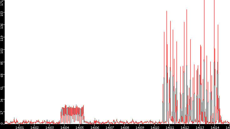 Nb. of Packets vs. Time