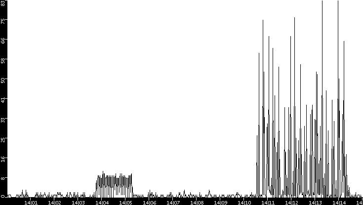 Throughput vs. Time