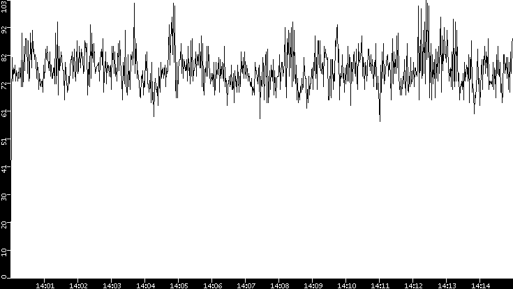 Throughput vs. Time