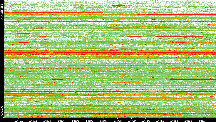 Dest. IP vs. Time