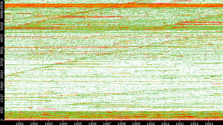 Dest. Port vs. Time