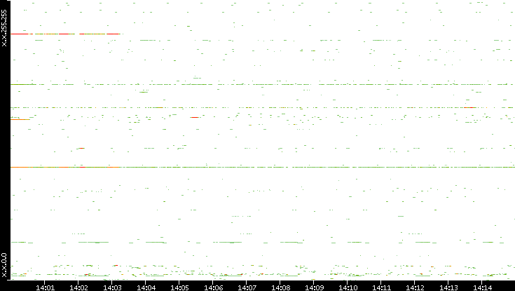 Dest. IP vs. Time