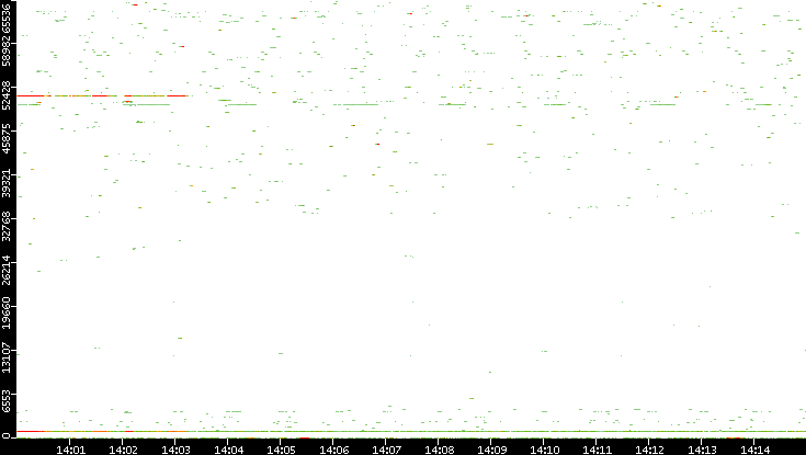Dest. Port vs. Time