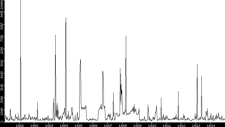 Throughput vs. Time