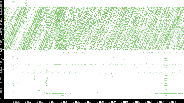 Dest. Port vs. Time