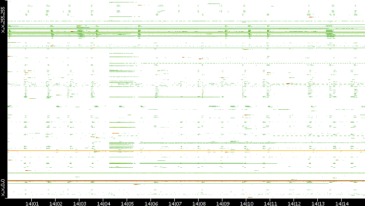 Src. IP vs. Time