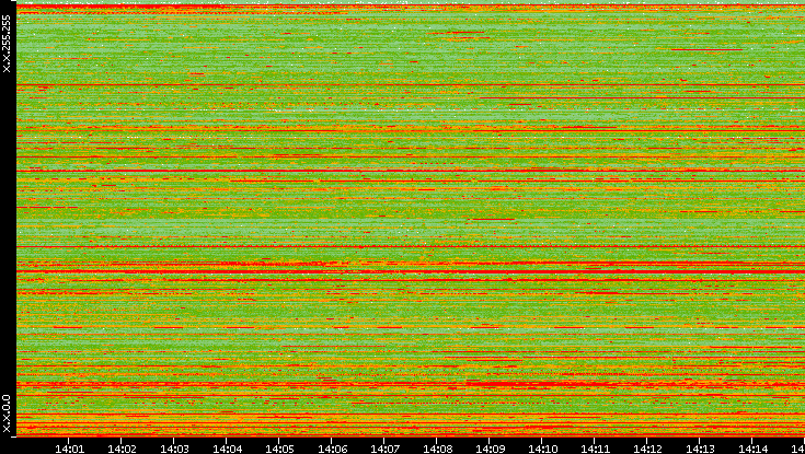 Src. IP vs. Time