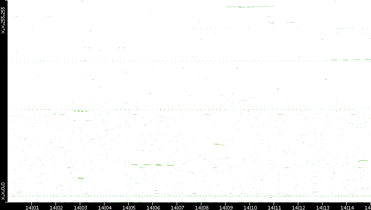Dest. IP vs. Time