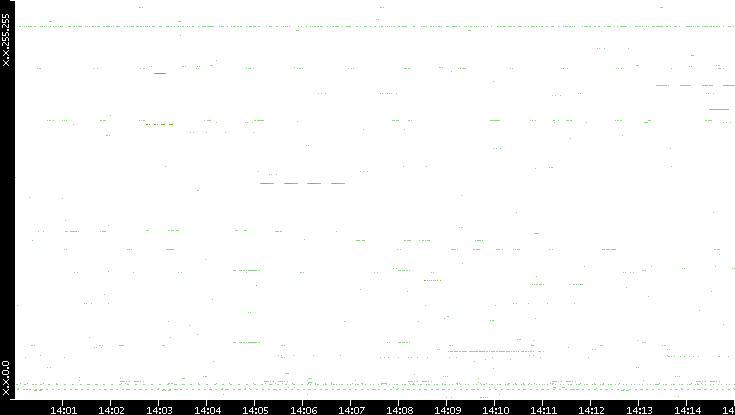 Src. IP vs. Time