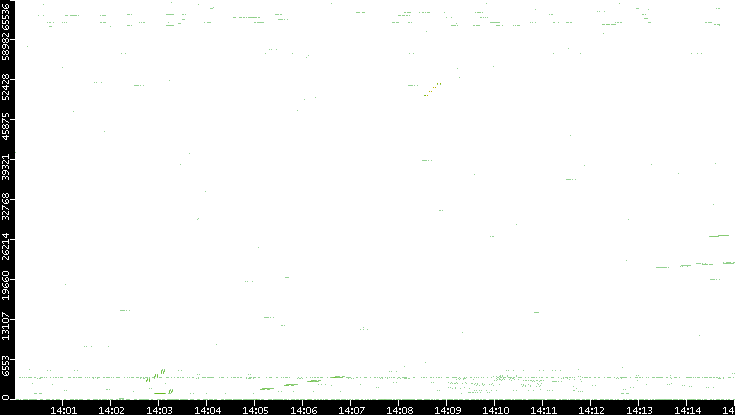 Src. Port vs. Time