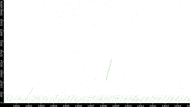 Src. Port vs. Time