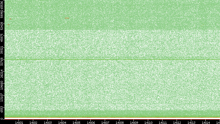 Dest. Port vs. Time