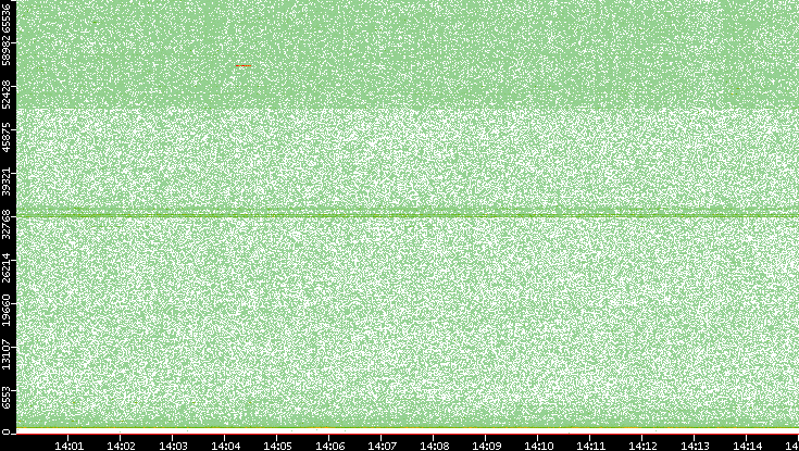 Src. Port vs. Time