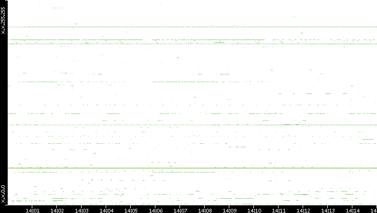 Dest. IP vs. Time