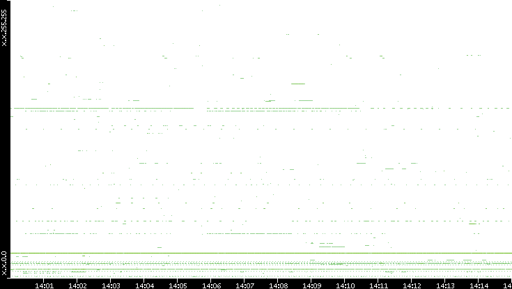 Src. IP vs. Time
