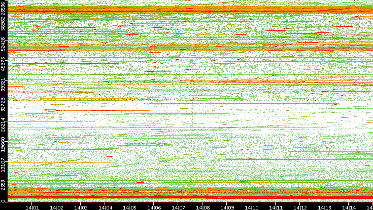Dest. Port vs. Time